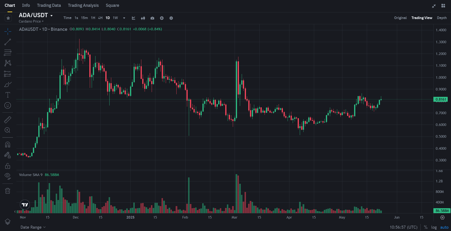 Cardano Daily Chart