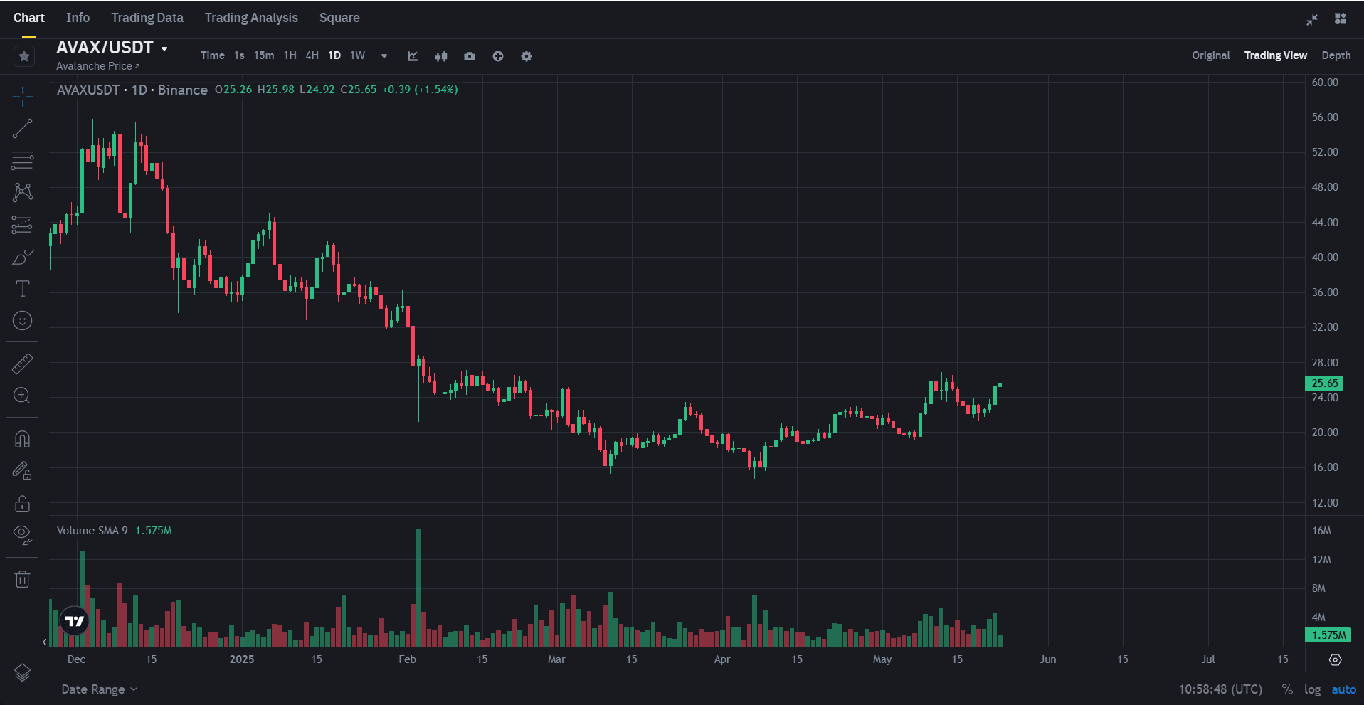 Avalanche Daily Chart