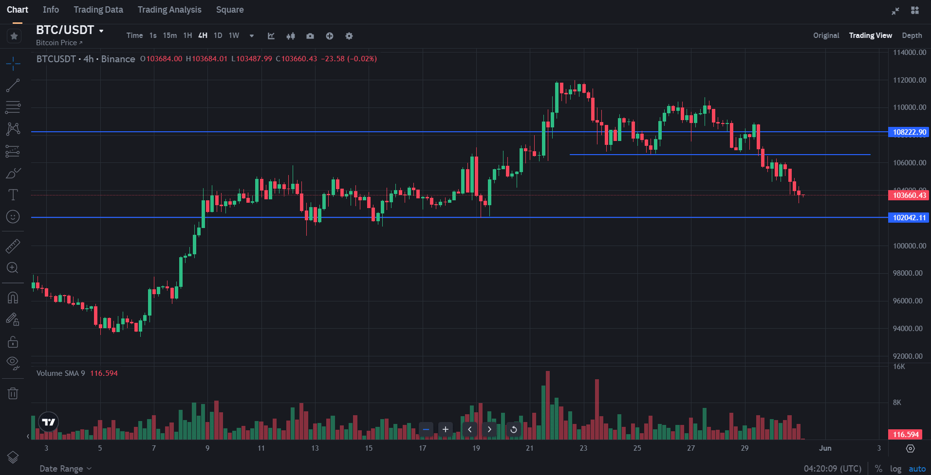 BTC- Four-Hourly Chart
