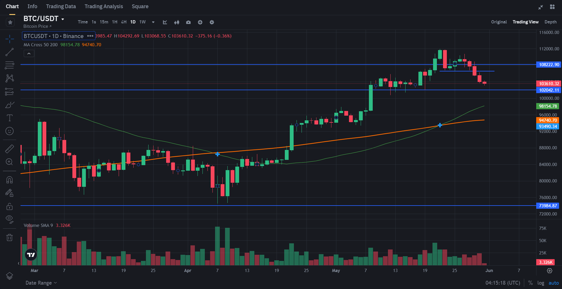 BTC-Daily Chart
