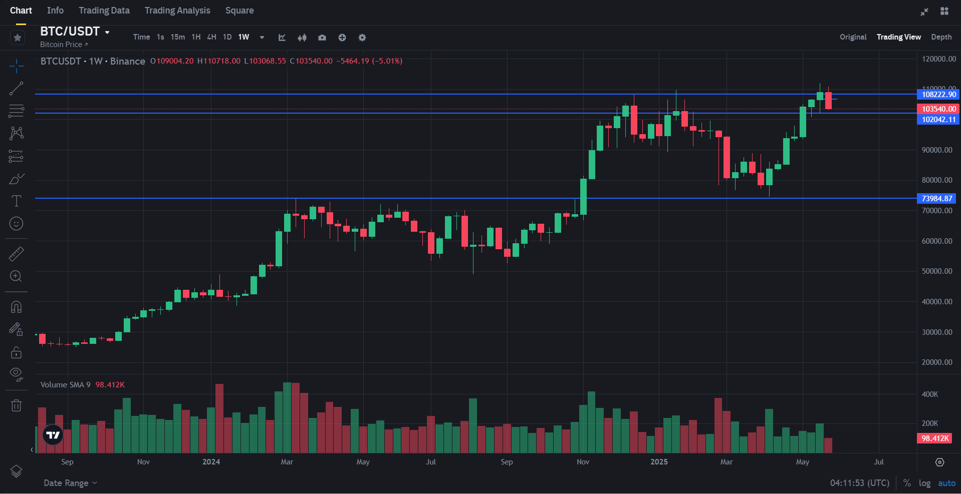 BTC Weekly Chart
