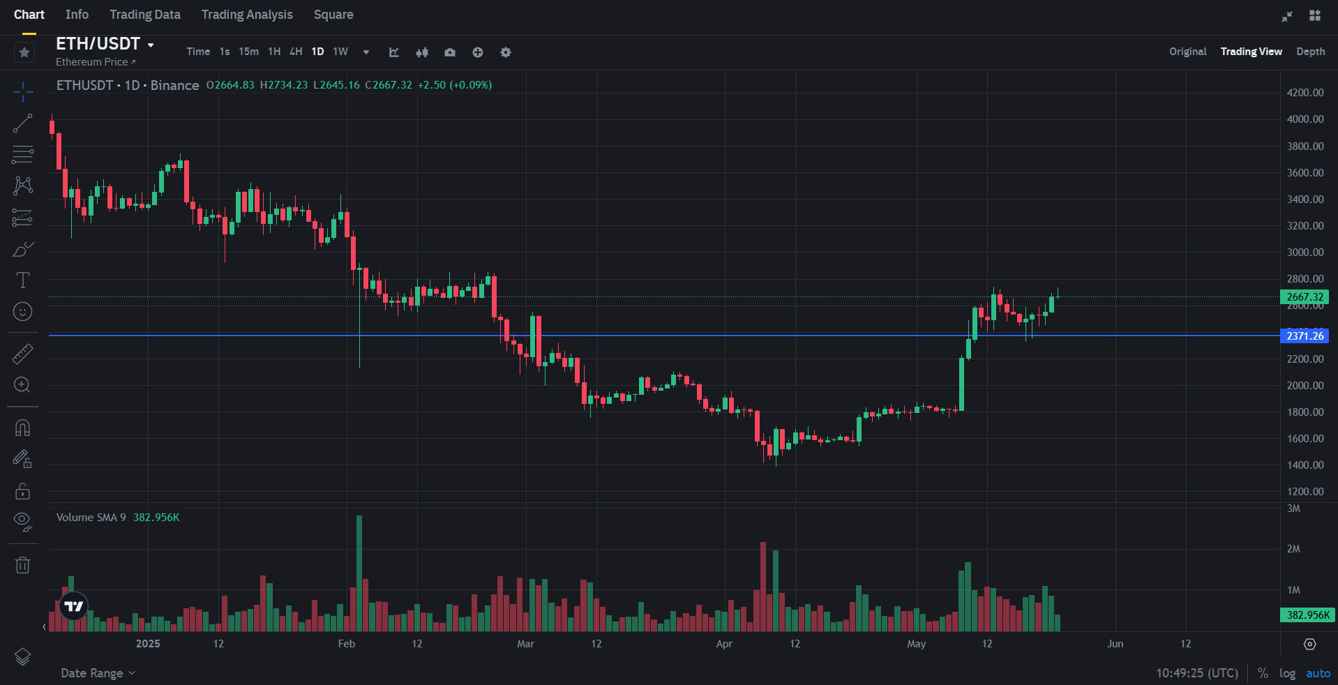 Ethereum Daily Chart