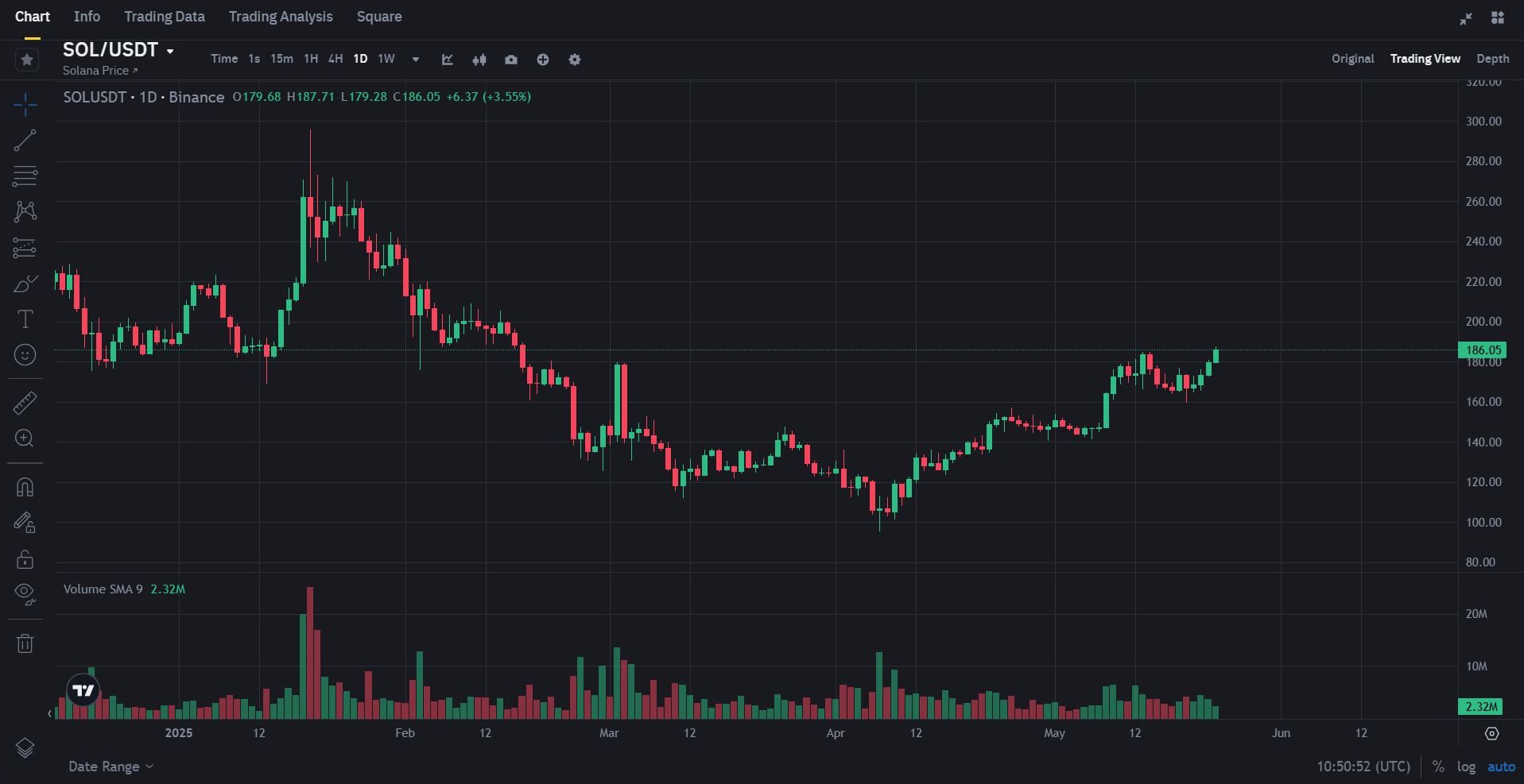 Solana Daily Chart
