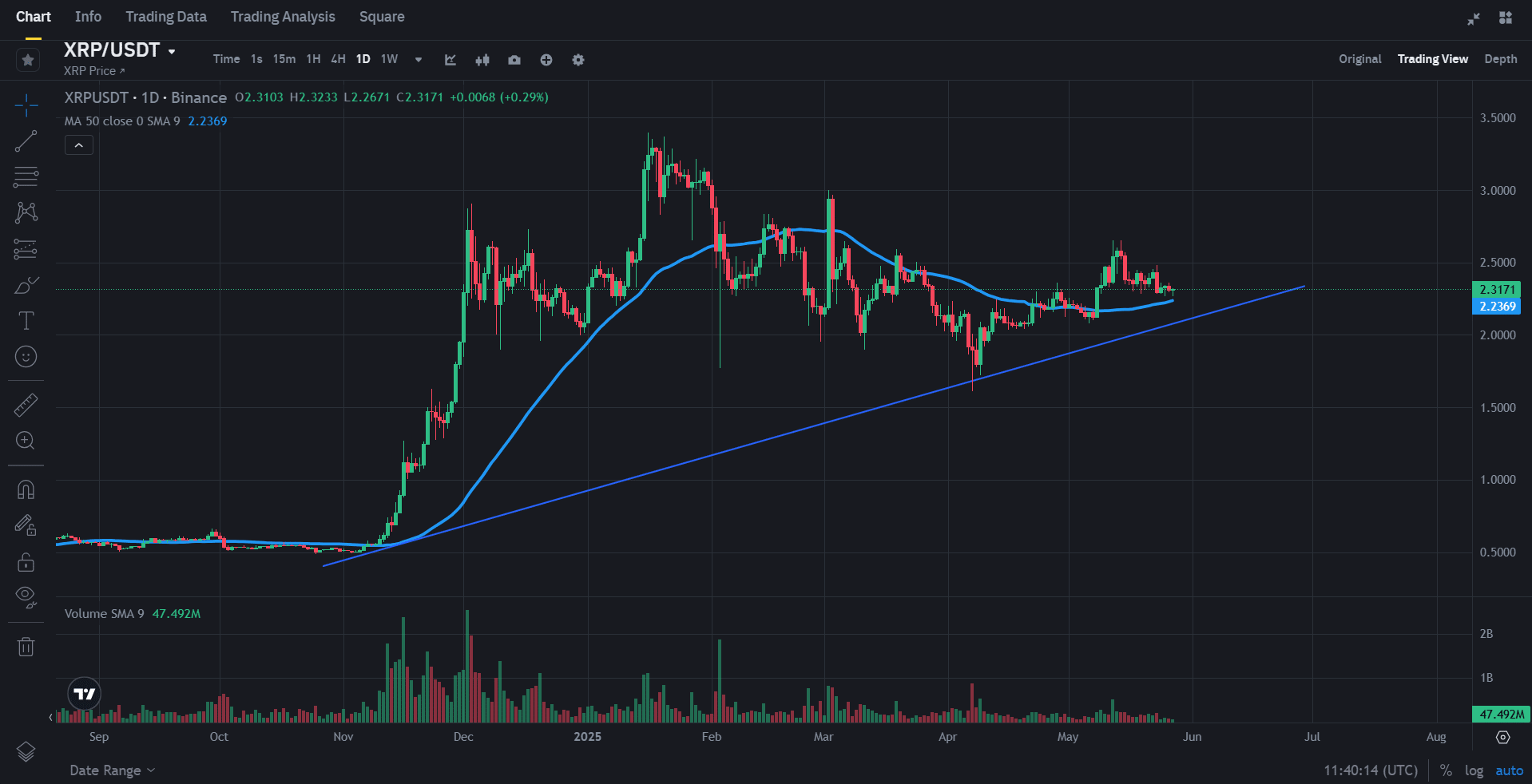 XRP Daily Chart 27.05.25