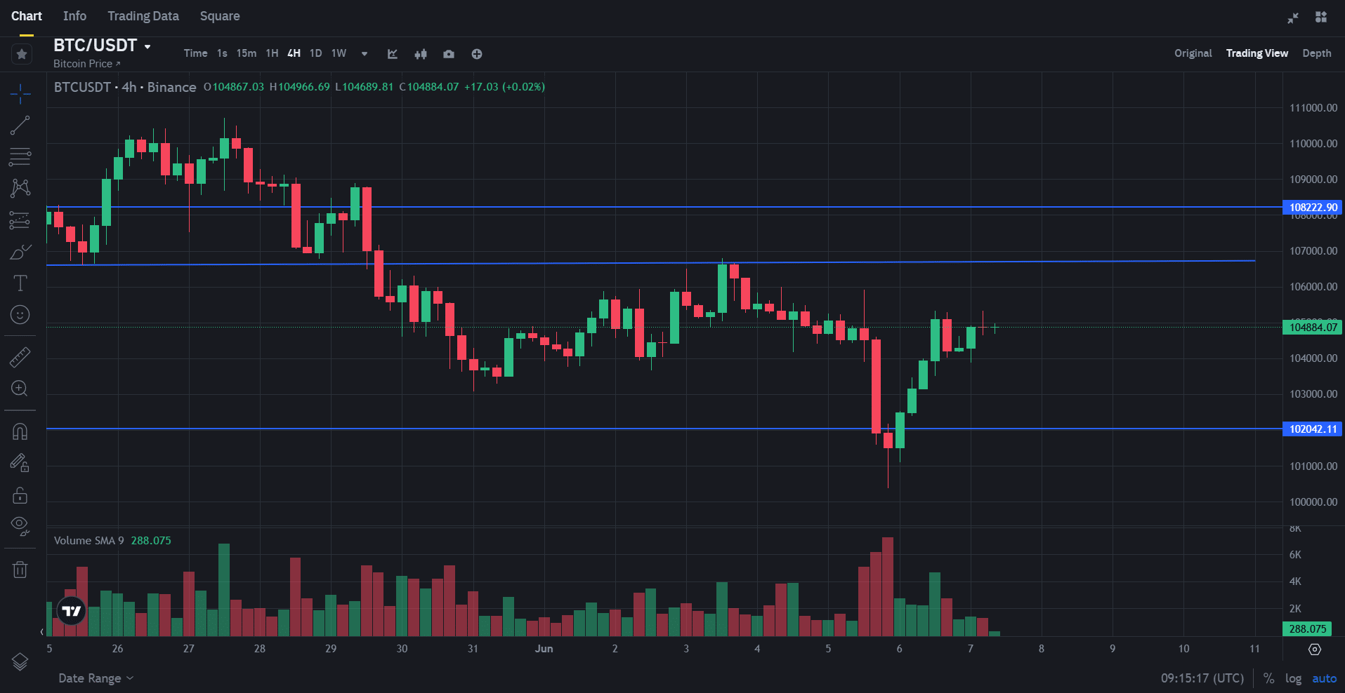 BTC- 4 Hours Chart