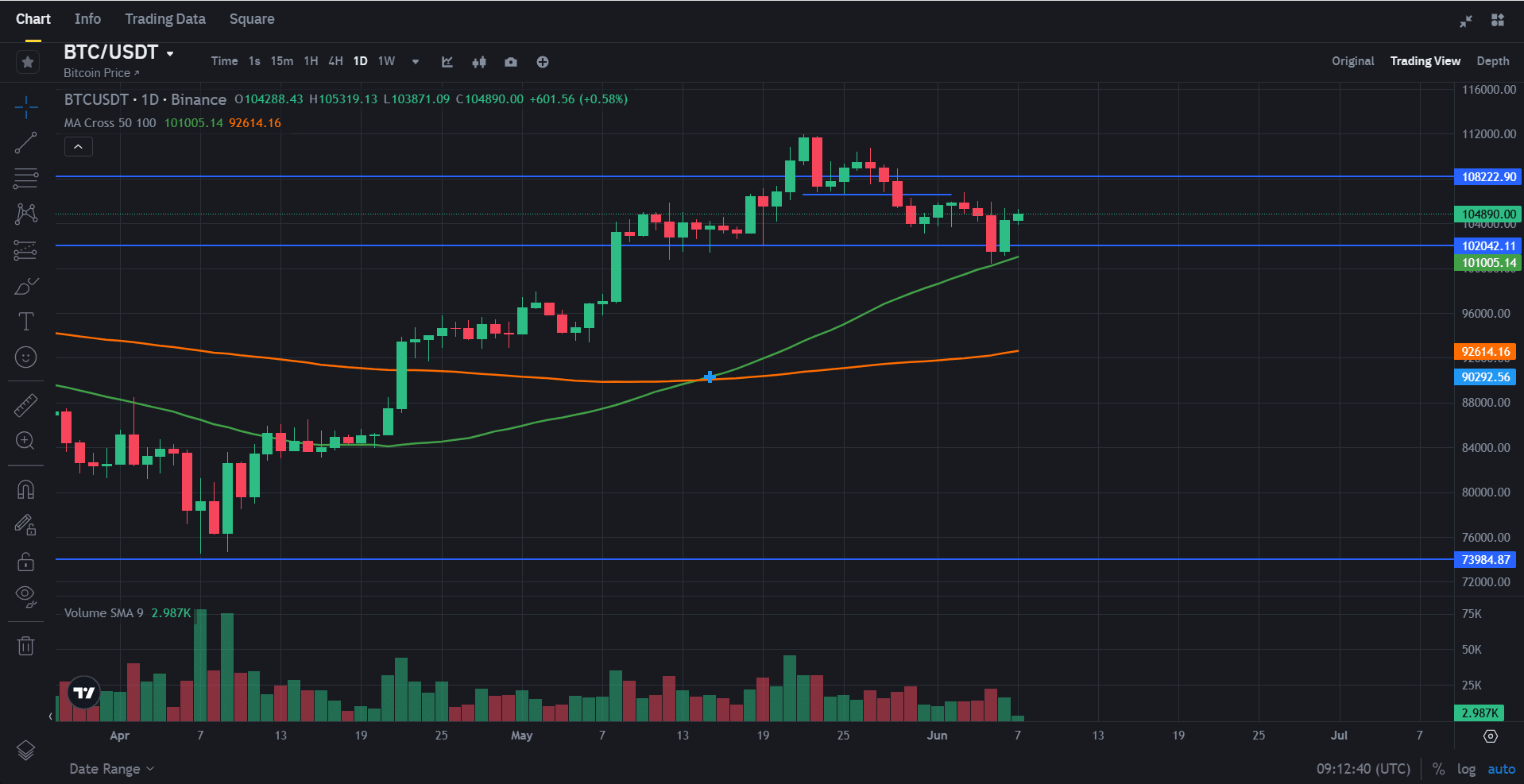 BTC- Daily Chart