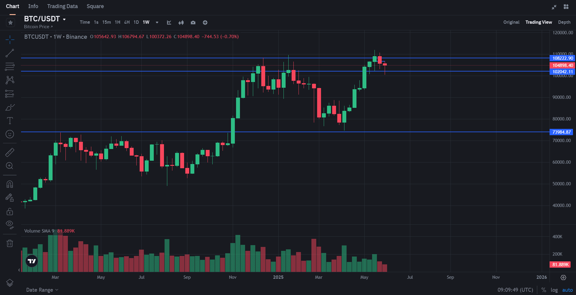 BTC- Weekly Chart